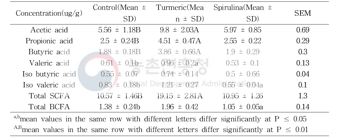 Tumeric과 spirulina 급여 자돈의 휘발성 지방산 분석결과