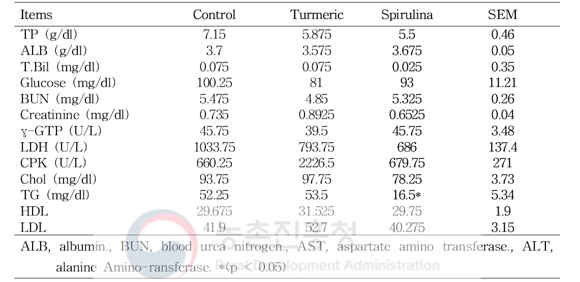 Tumeric과 spirulina 급여 자돈의 혈중 생화학 지표 분석 결과