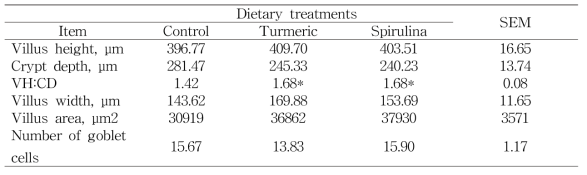 Tumeric과 spirulina 급여 자돈의 융모수, 길이, 깊이 및 면적 분석 결과