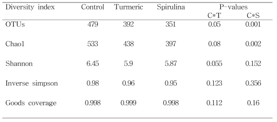 미생물 다양성 지수 분석 결과