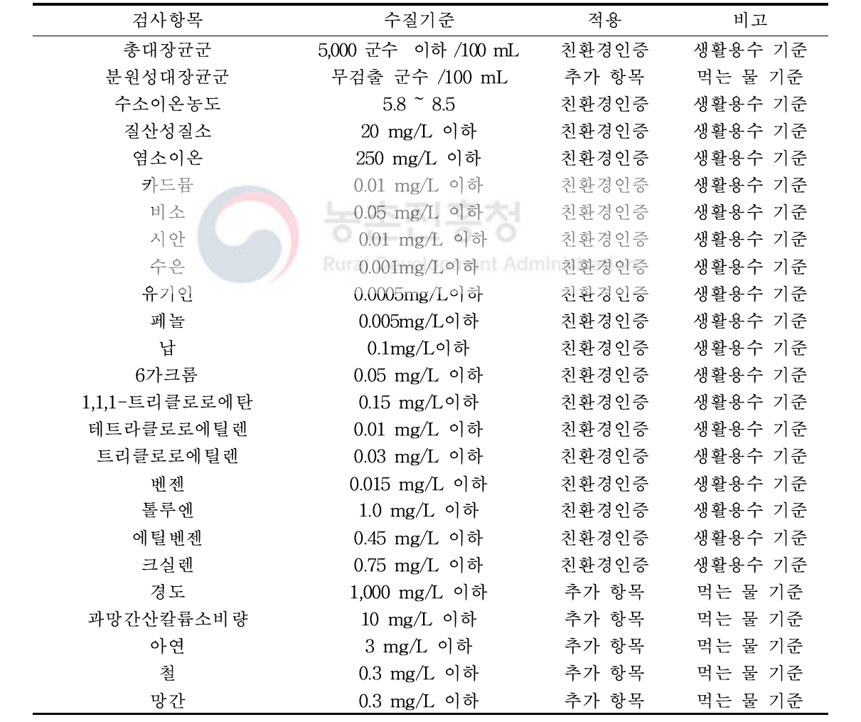 양돈농가 음용수 수질검사 항목 및 수질 기준