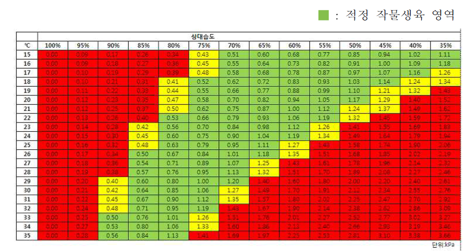 작물 생육에 적합한 기온에 따른 상대습도