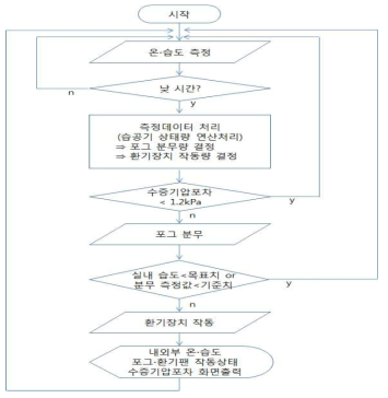 포그 · 환기 제어 흐름도