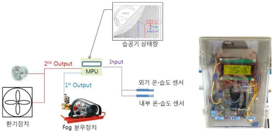 포그 · 환기 제어장치 구성도 및 제어장치