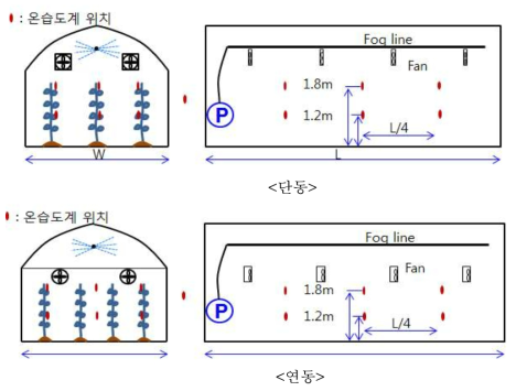 단동 및 연동 온실의 포그시스템, 환기팬 및 유동팬 구성도