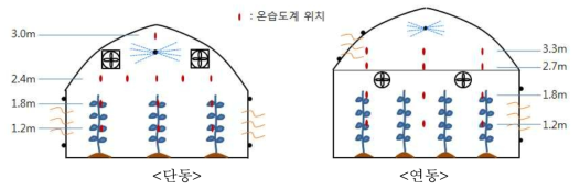 단동 및 연동 온실의 온습도계 설치도