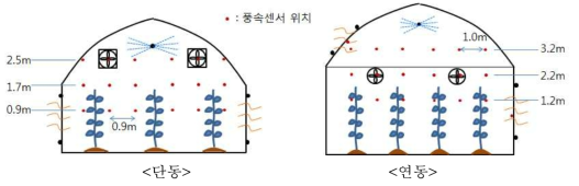 단동 및 연동 온실의 풍속계 설치도