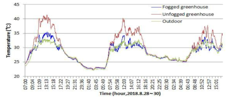 포그 설치 단동 온실의 시간별 온도변화