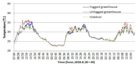 포그 설치 연동 온실의 시간별 온도변화