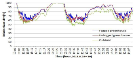 포그 설치 연동 온실의 시간별 습도변화
