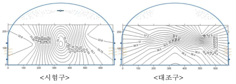 포그 설치 단동 온실의 온도 분포