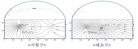 포그 설치 연동 온실의 온도 분포