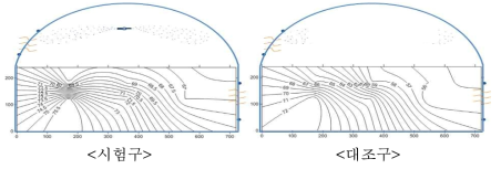 포그 설치 연동 온실의 습도 분포