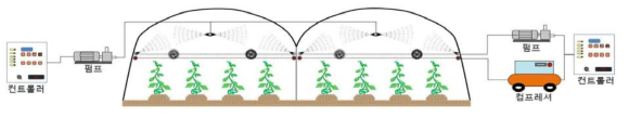 연동온실의 포그 시스템(일유체, 이류체), 송풍팬 구성도