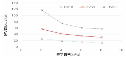 일유체 포그 노즐의 분무입자 크기