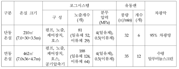 온실 냉방시스템의 주요 제원