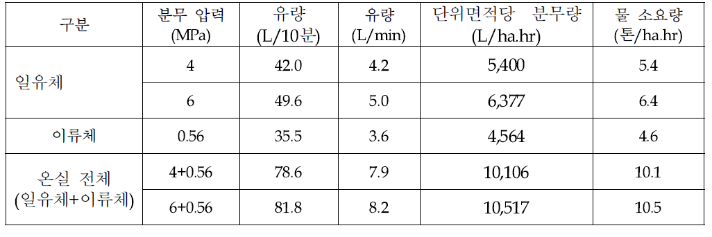 포그 노즐의 물 소요량