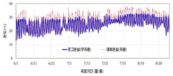 포그 유무에 따른 온실의 기온 측정결과(6.1.~8.26.)