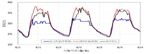 포그 유무에 따른 온실의 기온 확대 결과(8.1.~8.4.)