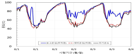 포그 유무에 따른 온실의 습도 확대 결과(8.1.~8.4.)