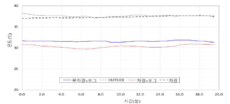 차광 유무에 따른 온실의 온도 비교