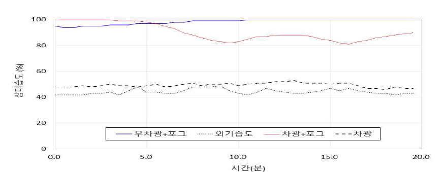 차광 유무에 따른 온실의 습도