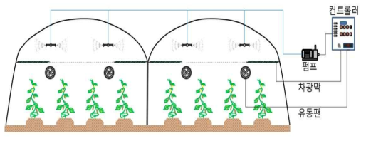 시설재배 온실의 포그 냉방시스템의 전체구성도