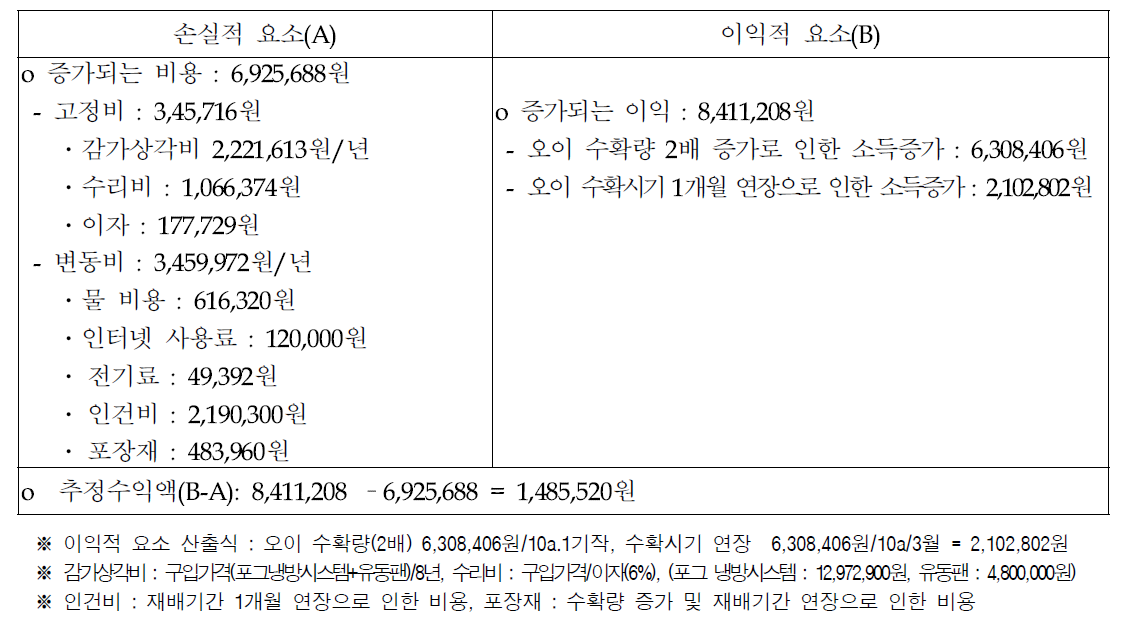 포그 냉방시스템의 경제성 분석