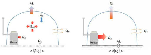 온실의 주간 및 야간의 열수지 모델