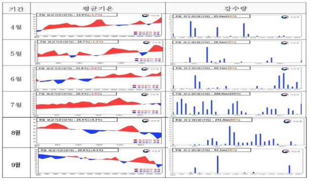 2017년 남한지역 기상개황 분석