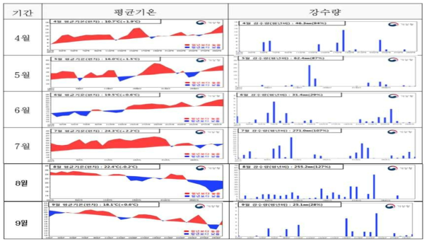 2017년 북한 27지역 기상개황 분석