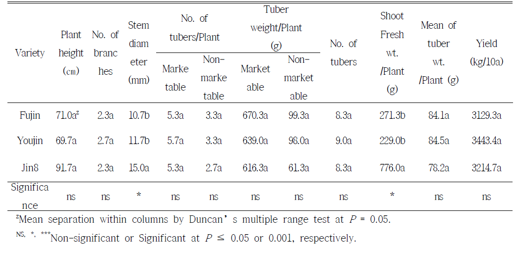 Growth and yield characteristics of potato harvested in Yanji 1n 2017(first crop)