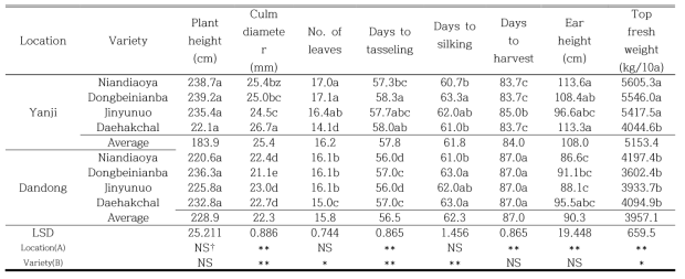 Growth characteristics of waxy maize harvested at Yanji and Dandong in 2018(first crop)