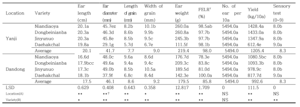 Yield characteristics of waxy maize harvested at Yanji and Dandong in 2018(first crop)