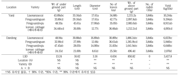 Growth and yield characteristics of Chinese cabbage harvested at Yanji and Dandong in 2018(second crop after waxy maize)