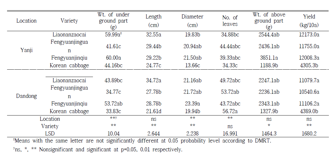 Growth and yield characteristics of Chinese cabbage harvested at Yanji and Dandong in 2019(second crop after potato)
