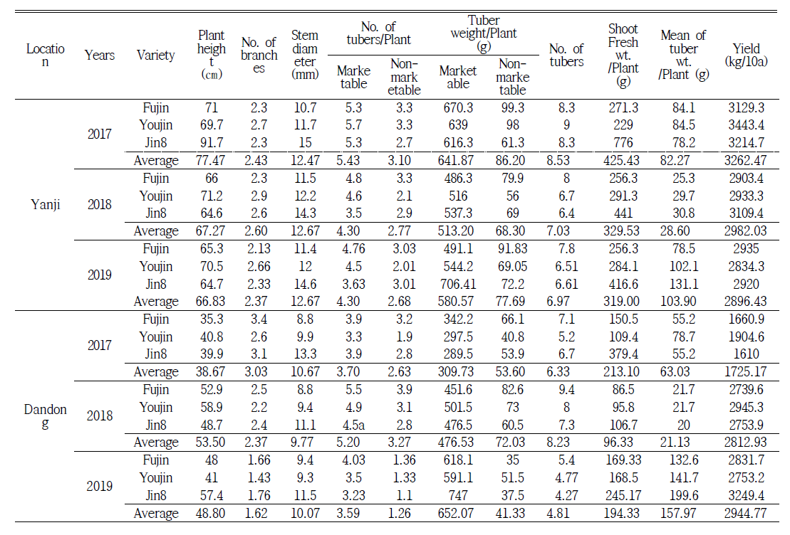 Growth and yield characteristics of potato harvested in Yanji and Dandong in three years (First crop)