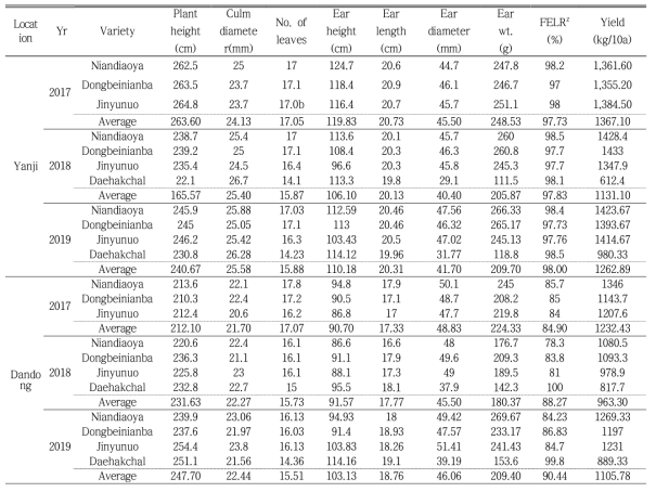 Growth and yield characteristics of waxy maize harvested in Yanji and Dandong in three years (First crop)