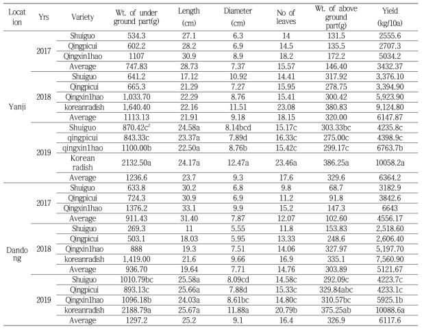 Growth and yield characteristics of radish harvested in Yanji and Dandong in three years (Second crop after potato)