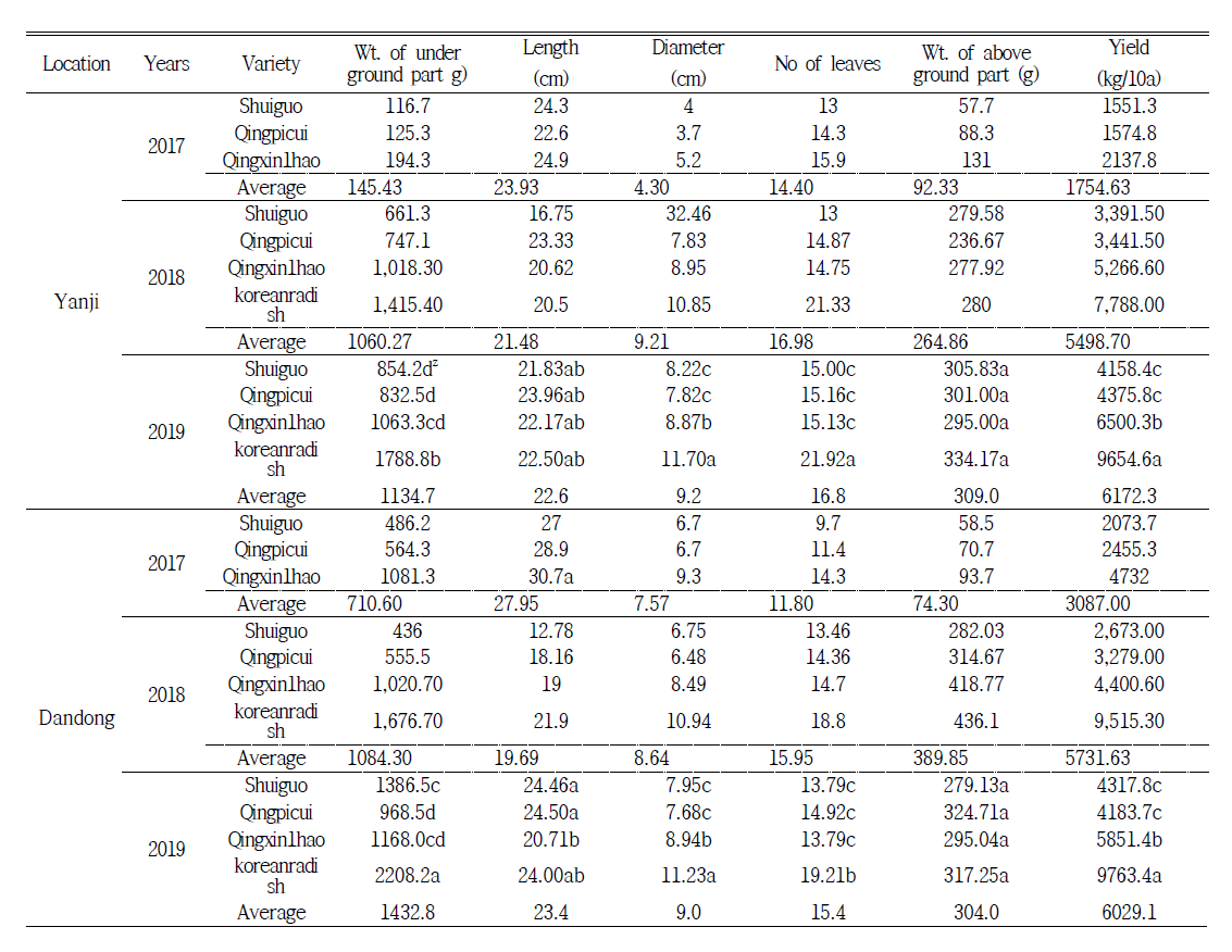 Growth and yield characteristics of radish harvested in Yanji and Dandong in three years (Second crop after waxy maize)