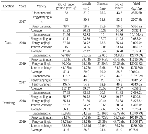 Growth and yield characteristics of Chinese cabbage harvested in Yanji and Dandong in three years (Second crop after potato)