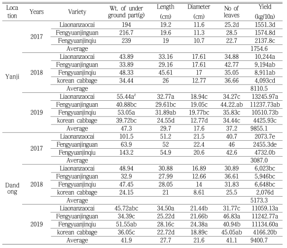 Growth and yield characteristics of Chinese cabbage harvested in Yanji and Dandong in three years (Second crop after waxy maize)