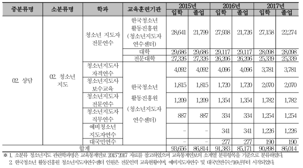 농촌교육 분야 인력배출 현황