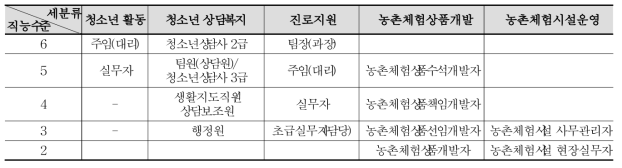 산업현장 직무능력 수준