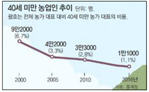 청년 농업경영주 비율(통계청, 2016)