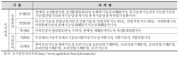 농촌교육 연계가능 국가기술자격 현황