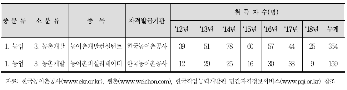 농촌개발분야 공인민간자격 현황