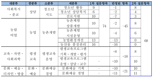 1차 델파이조사 결과 요약