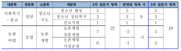 델파이조사 3차 결과 요약