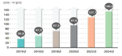 세계 드론 시장 규모 전망 자료: Teal Group, World Unmanned Aerial Systems 2012 market profile and forecast, 2012.4; 연구개발특구진흥재단, 2017.9, p.5